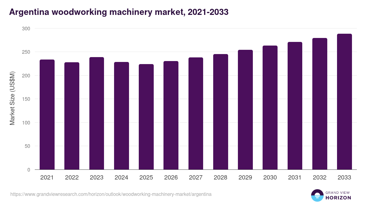 Argentina woodworking machinery market, 2021-2033 (US$M)
