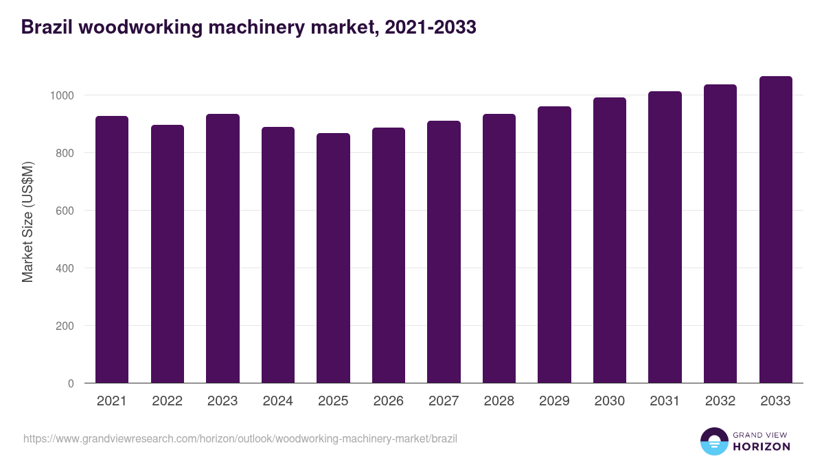 Brazil woodworking machinery market, 2021-2033 (US$M)