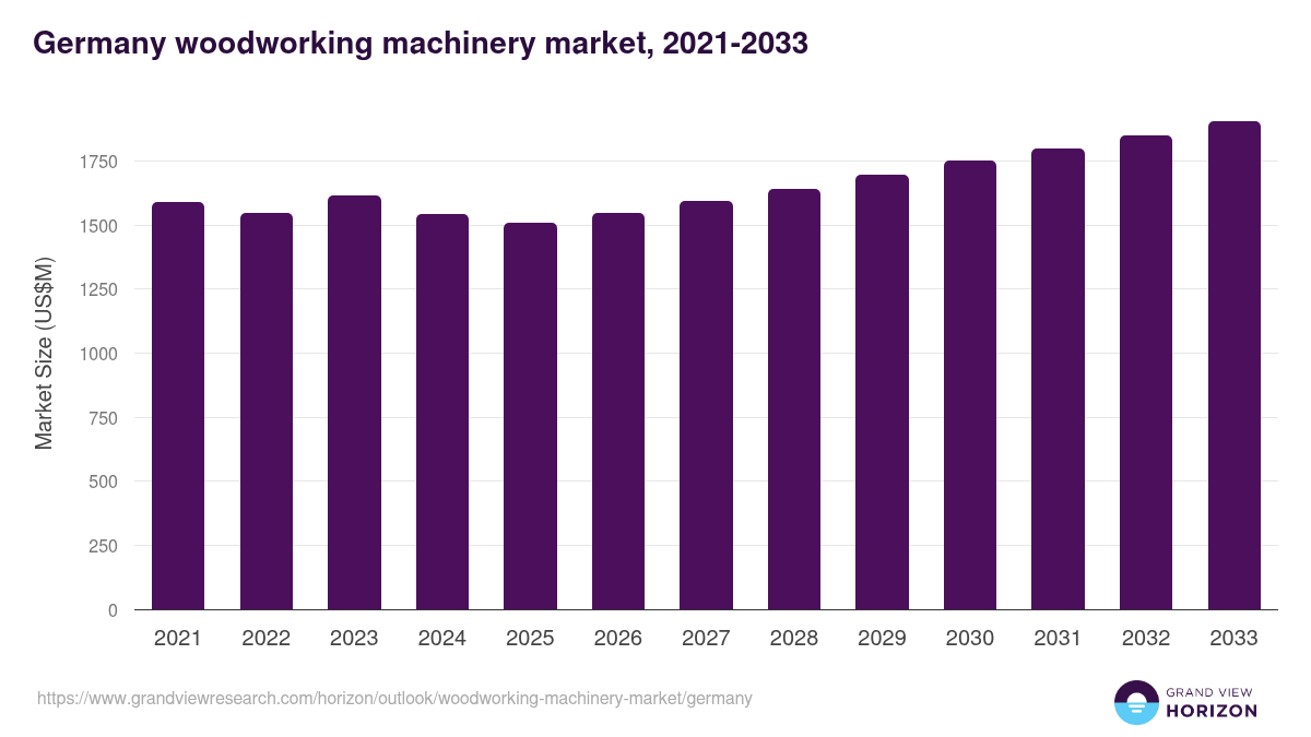 Germany woodworking machinery market, 2021-2033 (US$M)