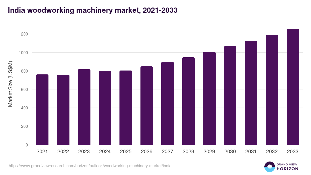 India woodworking machinery market, 2021-2033 (US$M)