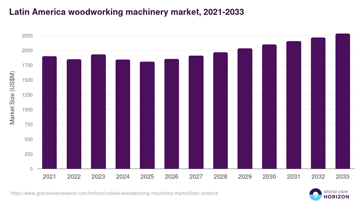 Latin America woodworking machinery market, 2021-2033 (US$M)
