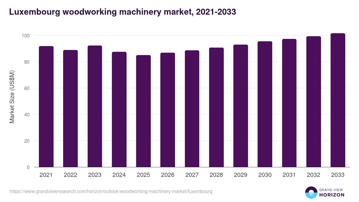 Luxembourg woodworking machinery market, 2021-2033 (US$M)