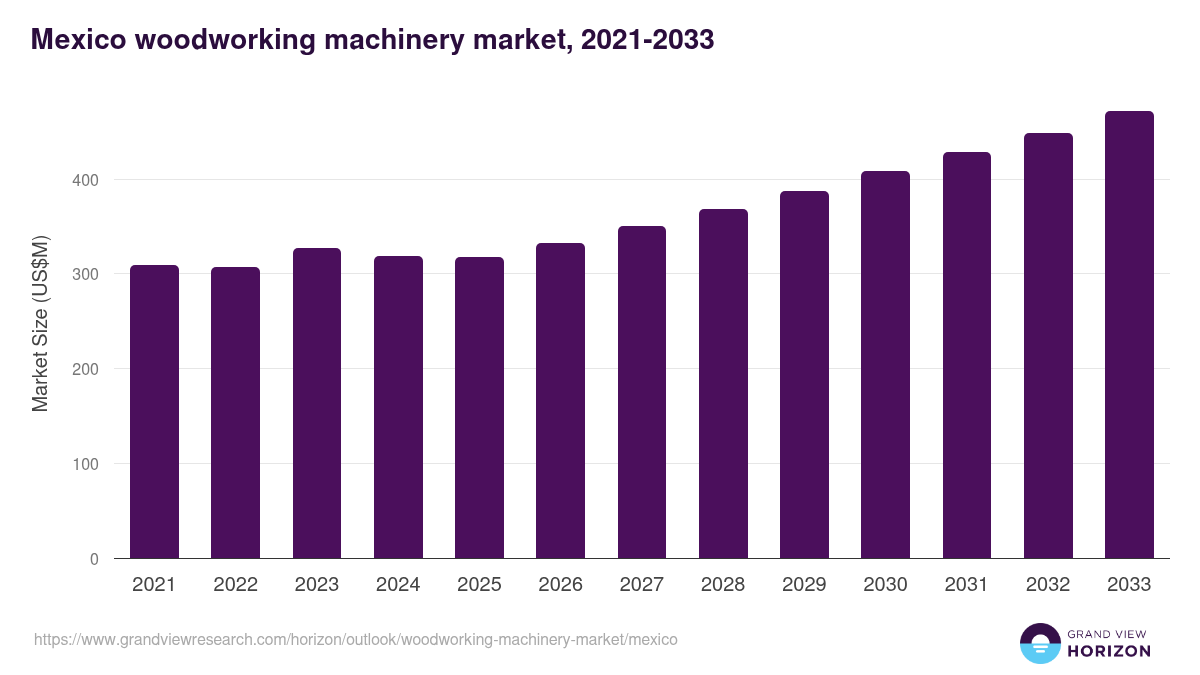 Mexico woodworking machinery market, 2021-2033 (US$M)