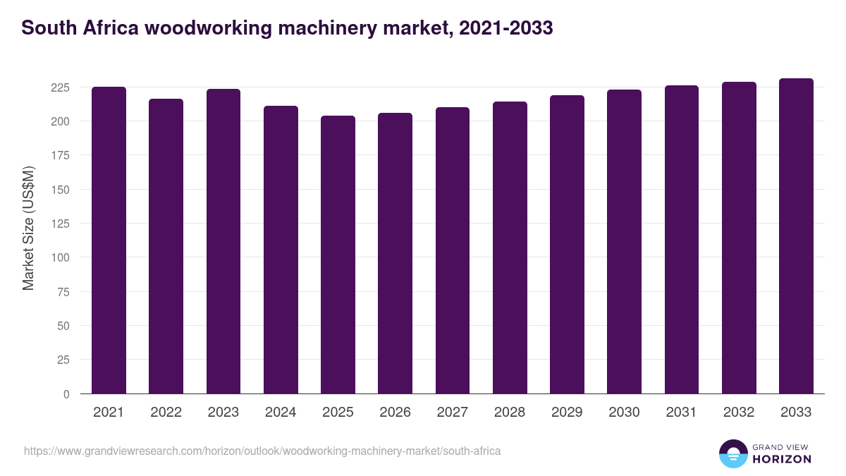 South Africa woodworking machinery market, 2021-2033 (US$M)