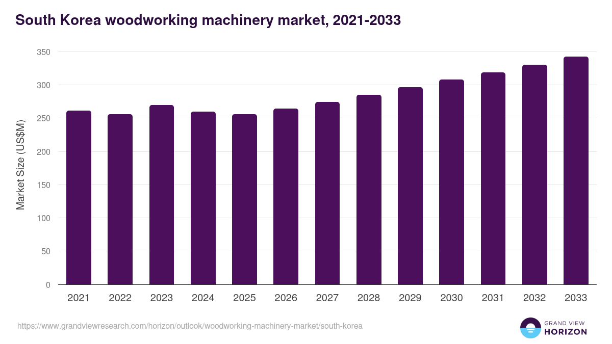 South Korea woodworking machinery market, 2021-2033 (US$M)