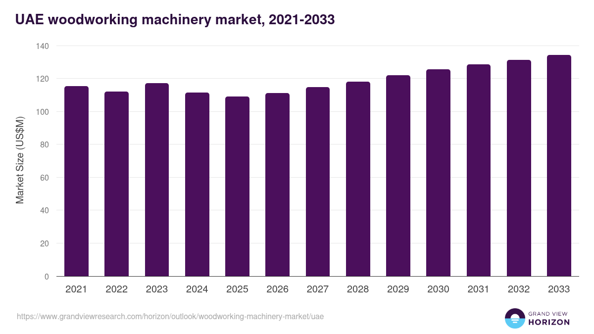 UAE woodworking machinery market, 2021-2033 (US$M)