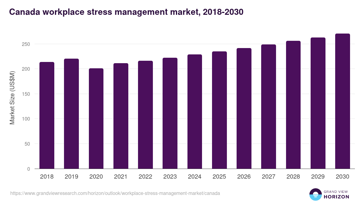 Canada workplace stress management market, 2018-2030 (US$M)