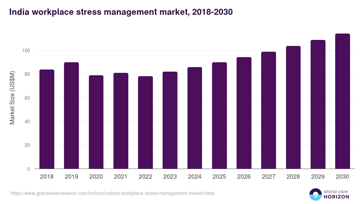 India workplace stress management market, 2018-2030 (US$M)