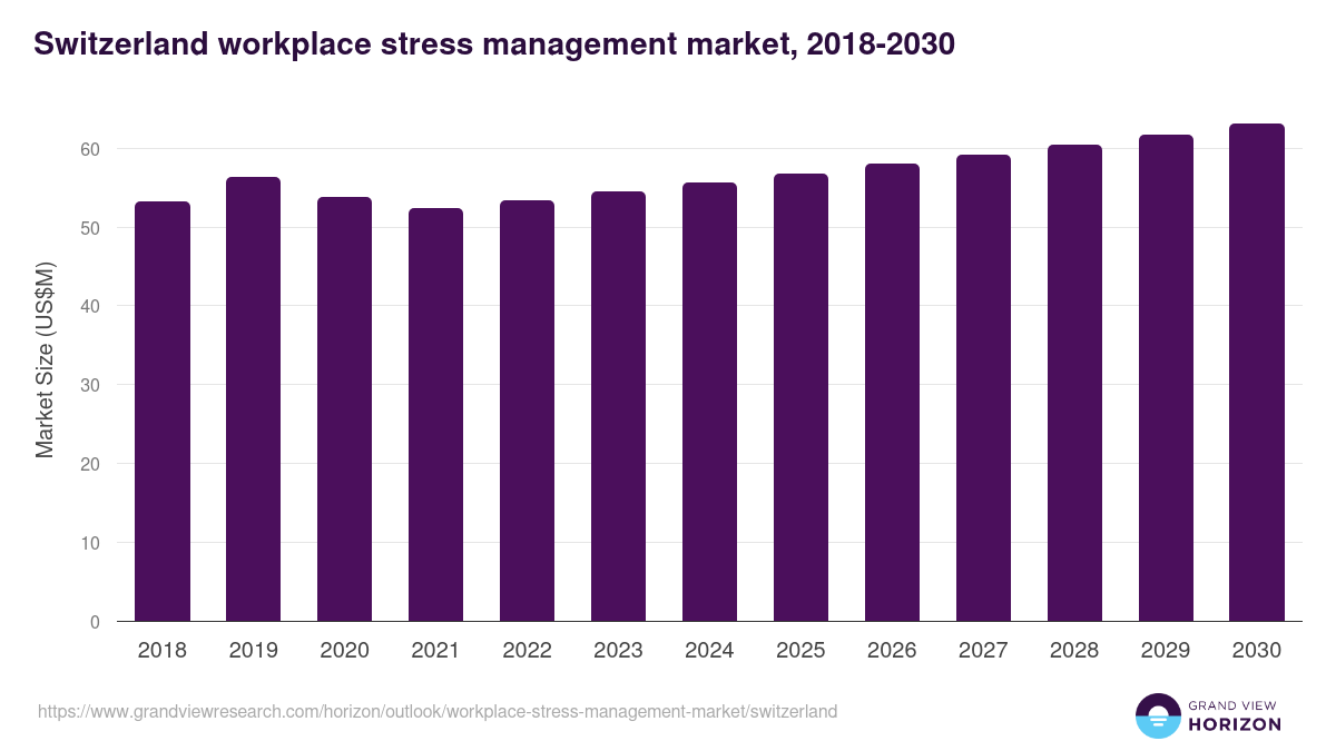 Switzerland workplace stress management market, 2018-2030 (US$M)