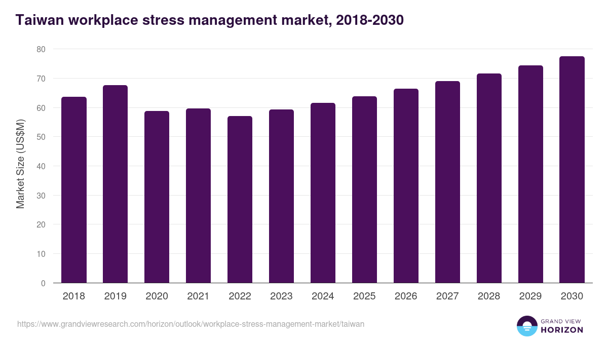 Taiwan workplace stress management market, 2018-2030 (US$M)