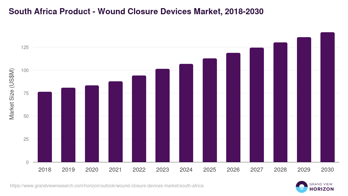 South Africa wound closure devices market, 2018-2030 (US$M)