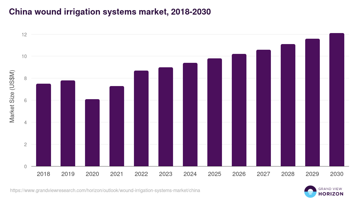 China wound irrigation systems market, 2018-2030 (US$M)
