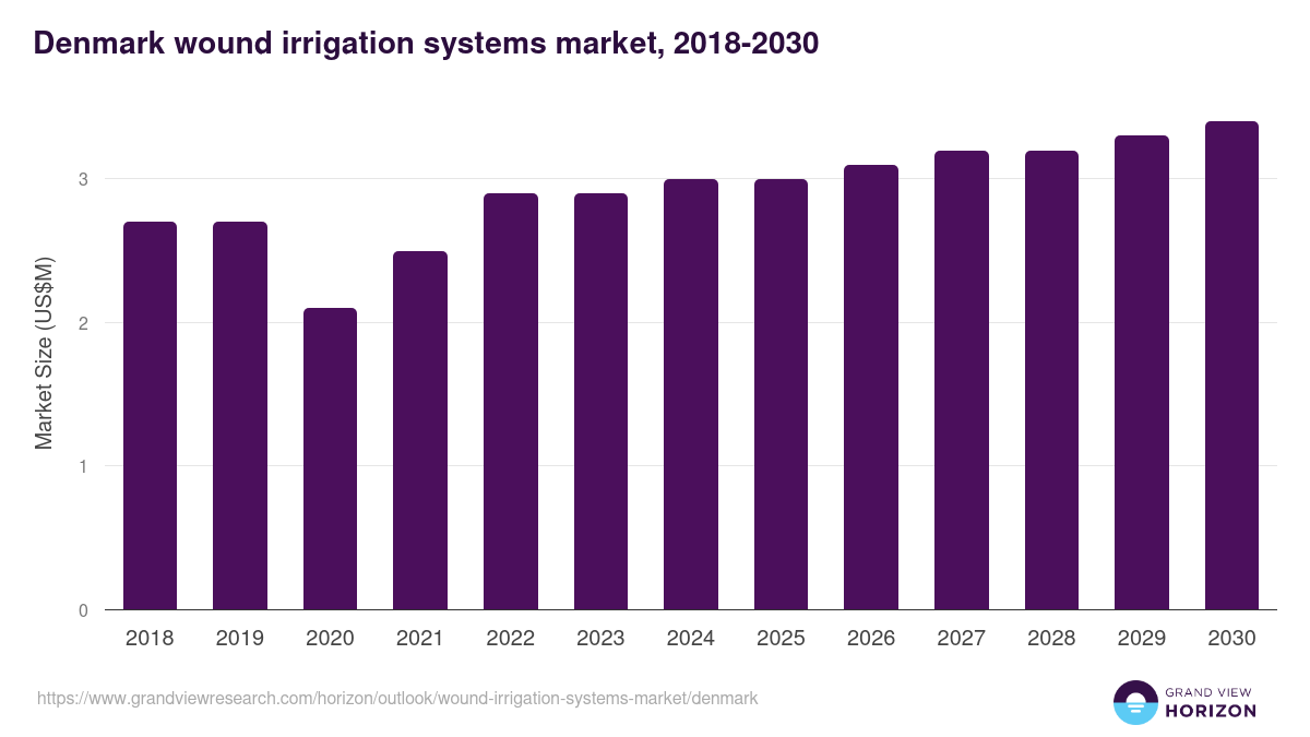 Denmark wound irrigation systems market, 2018-2030 (US$M)