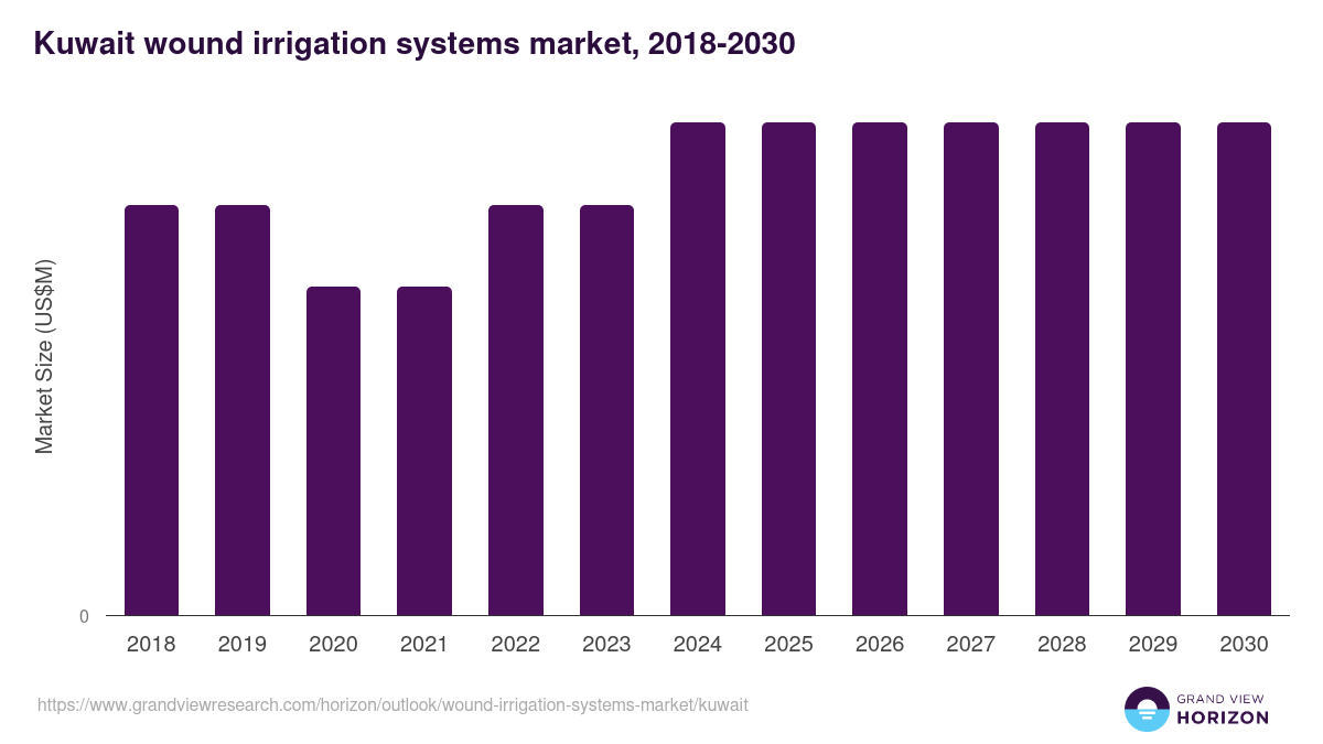 Kuwait wound irrigation systems market, 2018-2030 (US$M)