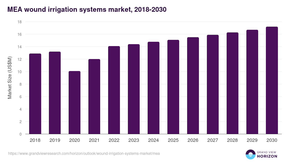 Middle East & Africa wound irrigation systems market, 2018-2030 (US$M)