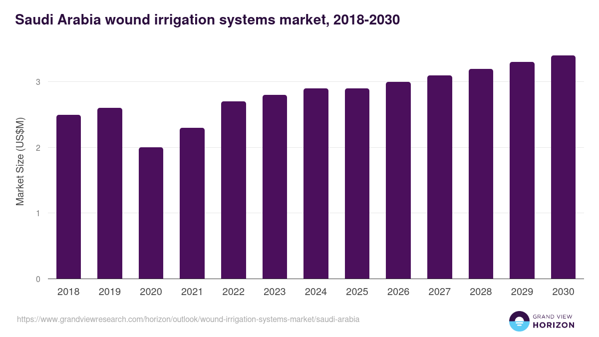 Saudi Arabia wound irrigation systems market, 2018-2030 (US$M)
