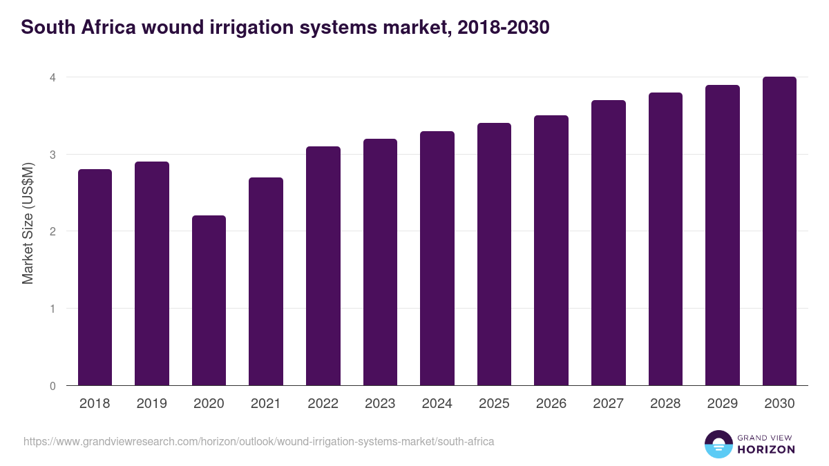 South Africa wound irrigation systems market, 2018-2030 (US$M)