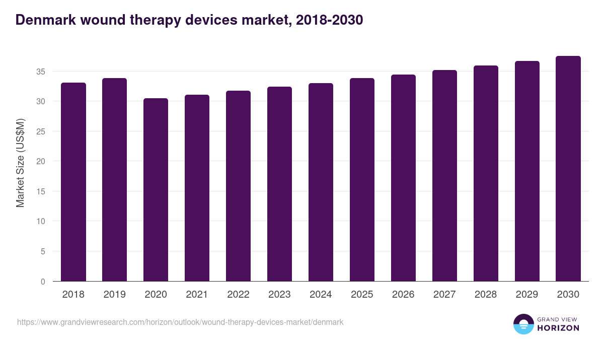 Denmark wound therapy devices market, 2018-2030 (US$M)