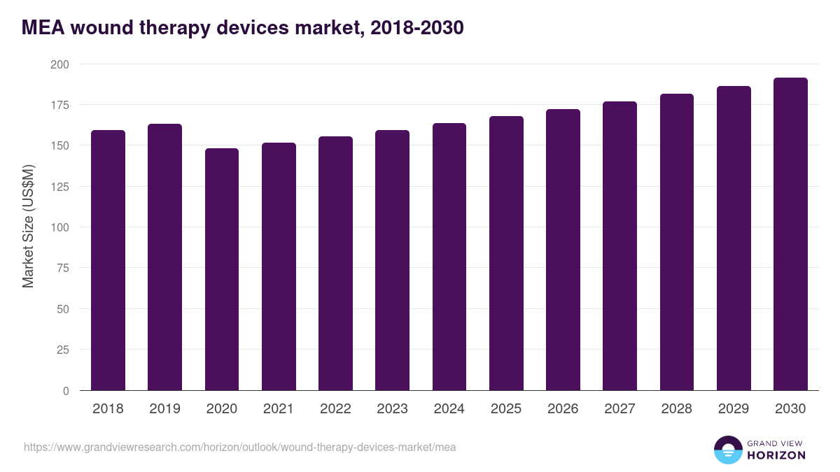 Middle East & Africa wound therapy devices market, 2018-2030 (US$M)