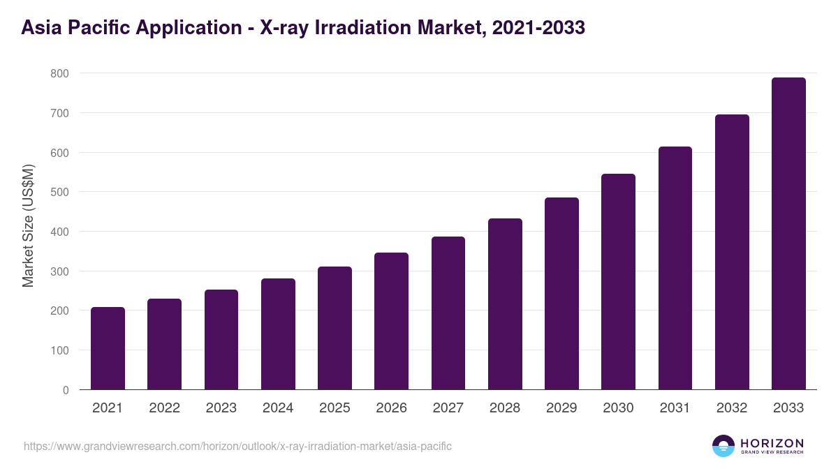 Asia Pacific x-ray irradiation market, 2021-2033 (US$M)