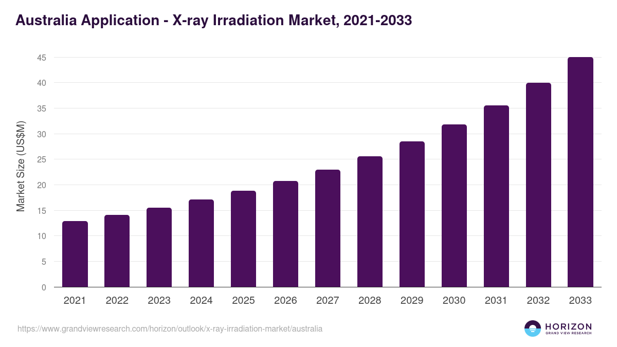 Australia x-ray irradiation market, 2021-2033 (US$M)