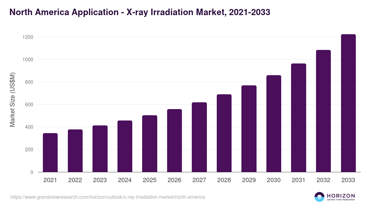 North America x-ray irradiation market, 2021-2033 (US$M)