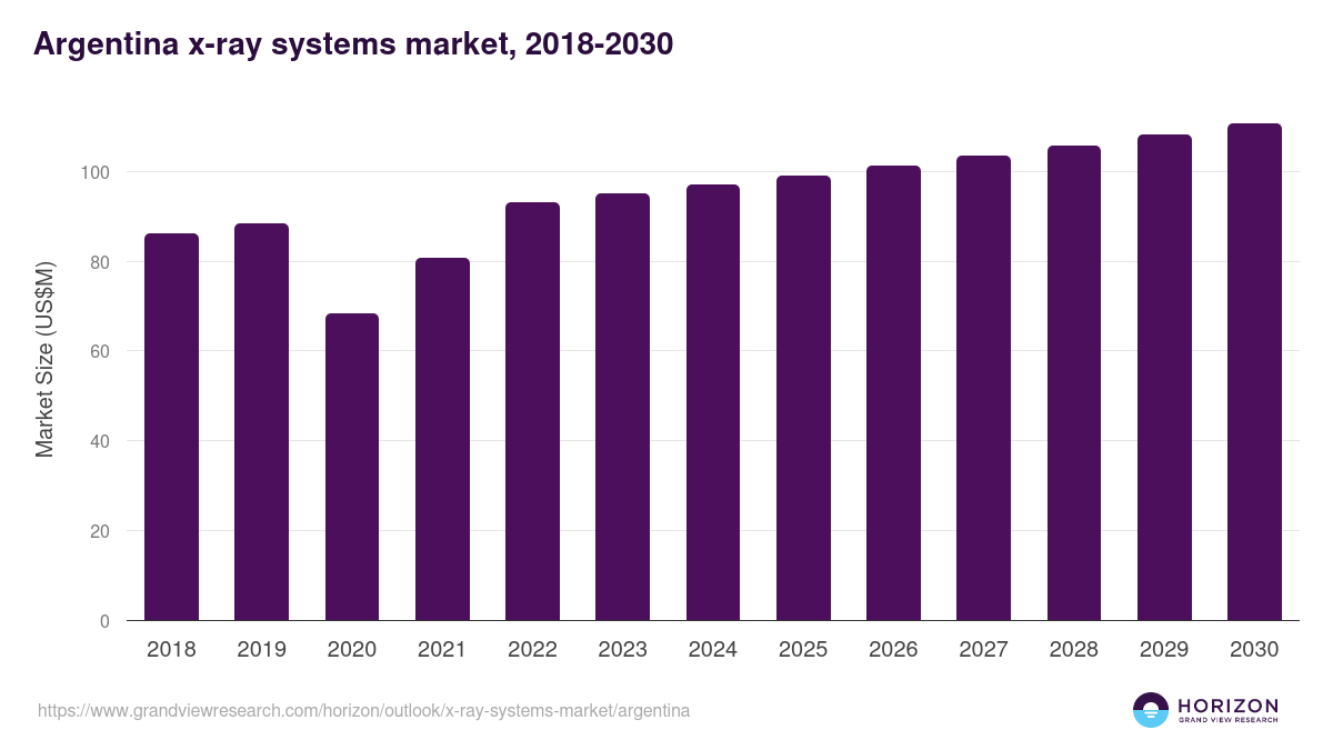 Argentina x-ray systems market, 2018-2030 (US$M)