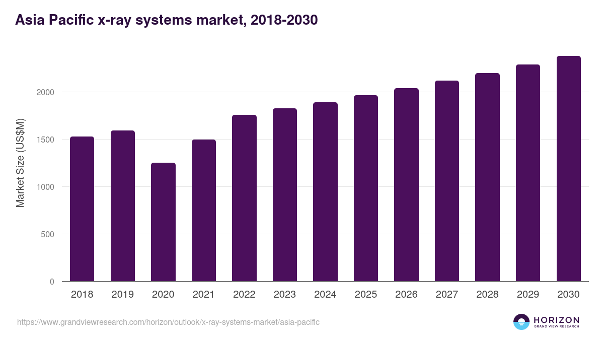 Asia Pacific x-ray systems market, 2018-2030 (US$M)