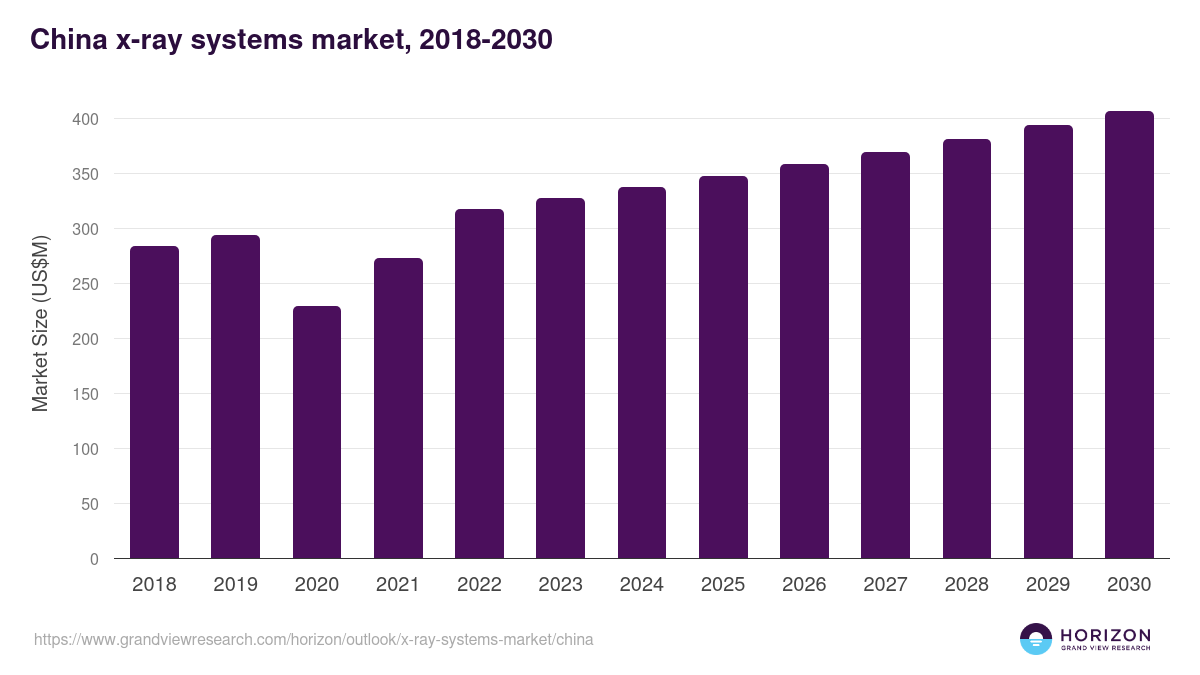 China x-ray systems market, 2018-2030 (US$M)