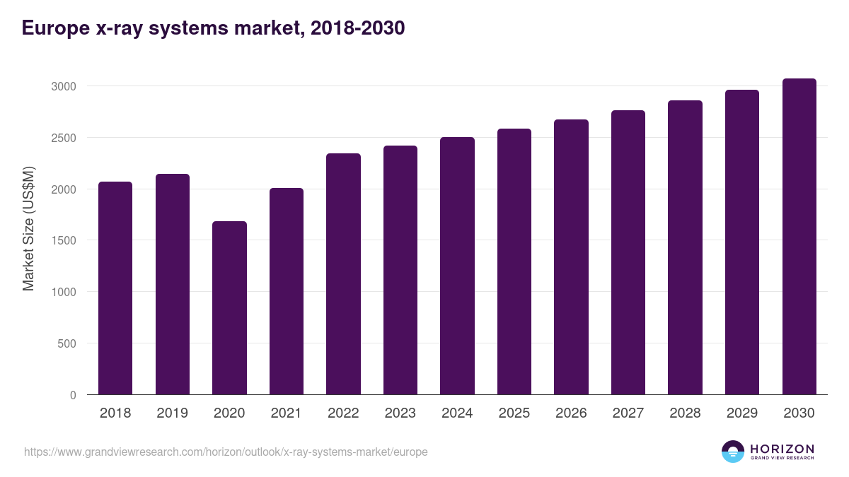 Europe x-ray systems market, 2018-2030 (US$M)