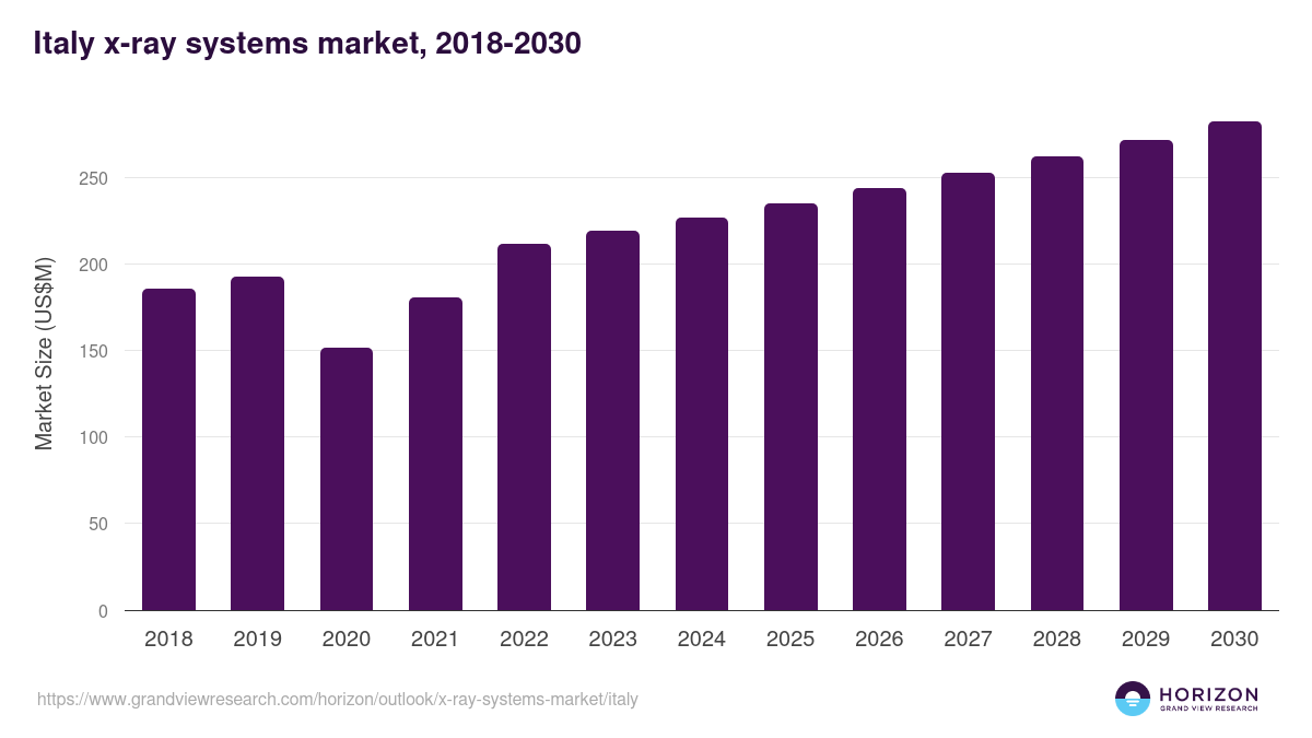 Italy x-ray systems market, 2018-2030 (US$M)