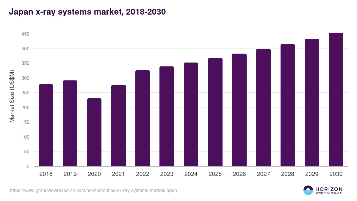Japan x-ray systems market, 2018-2030 (US$M)