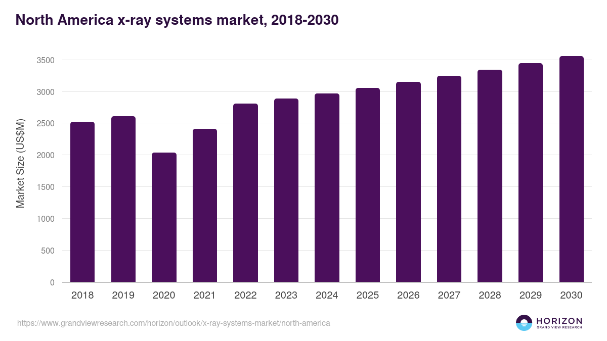 North America x-ray systems market, 2018-2030 (US$M)