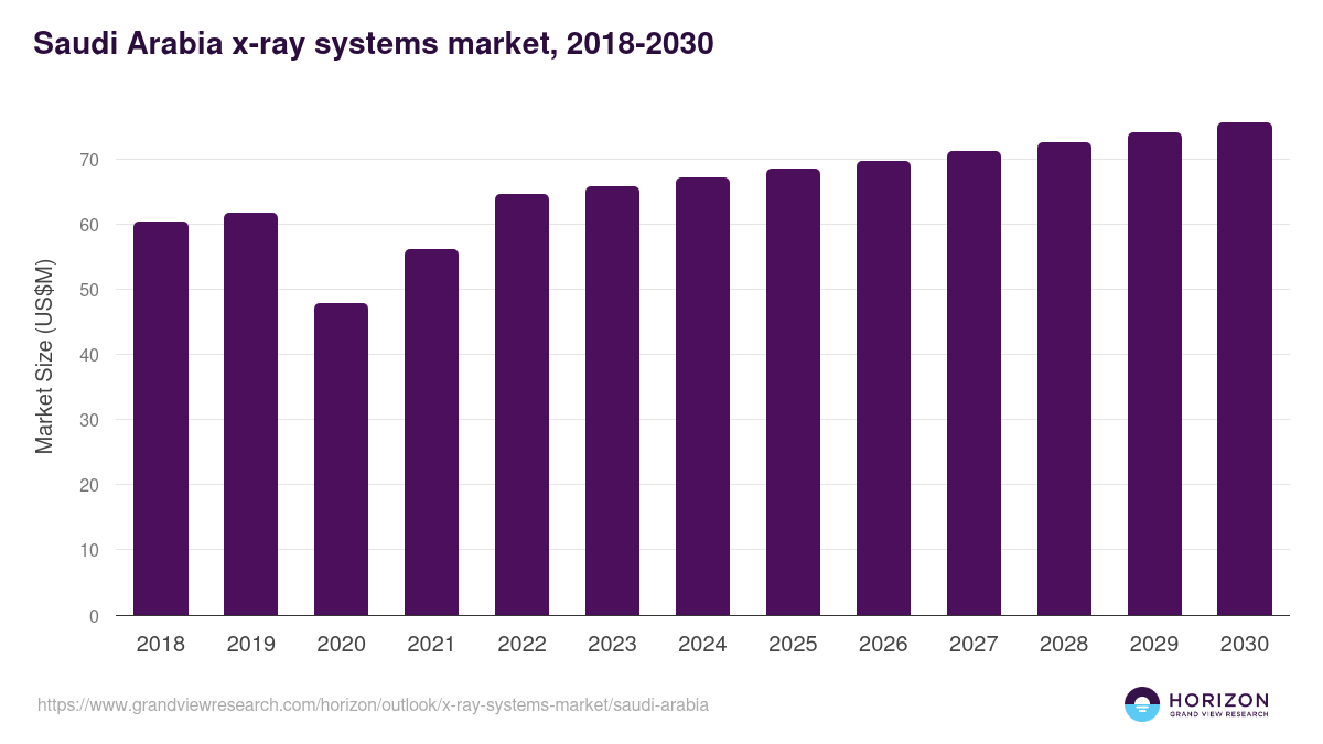 Saudi Arabia x-ray systems market, 2018-2030 (US$M)