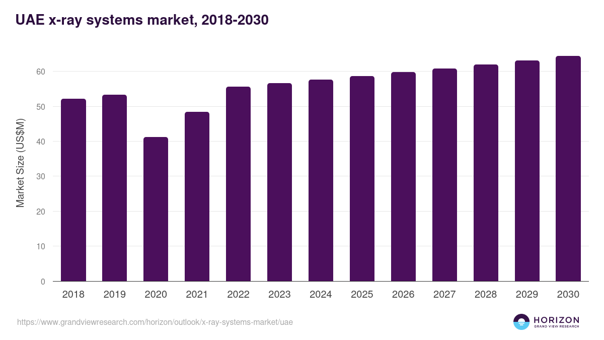 UAE x-ray systems market, 2018-2030 (US$M)