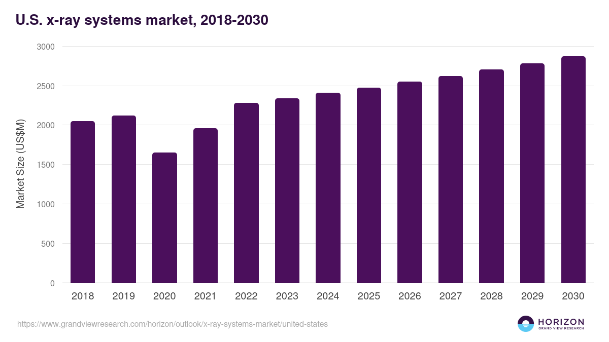 U.S. x-ray systems market, 2018-2030 (US$M)