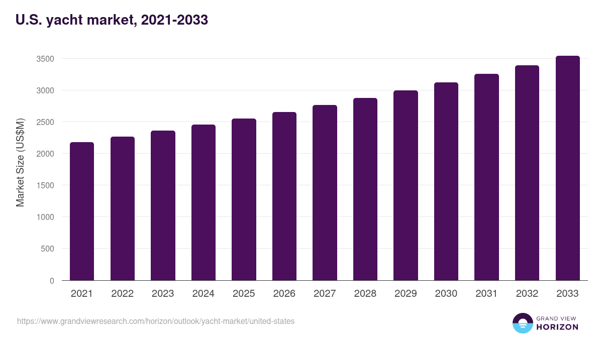 U.S. yacht market, 2021-2033 (US$M)