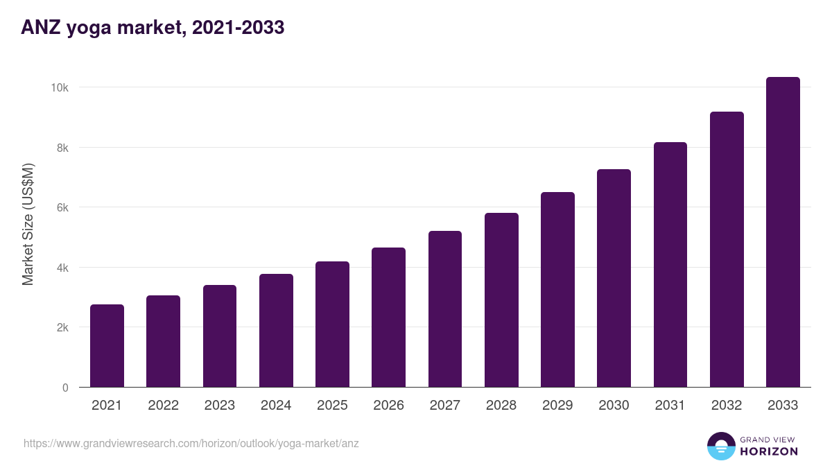 ANZ yoga market, 2021-2033 (US$M)