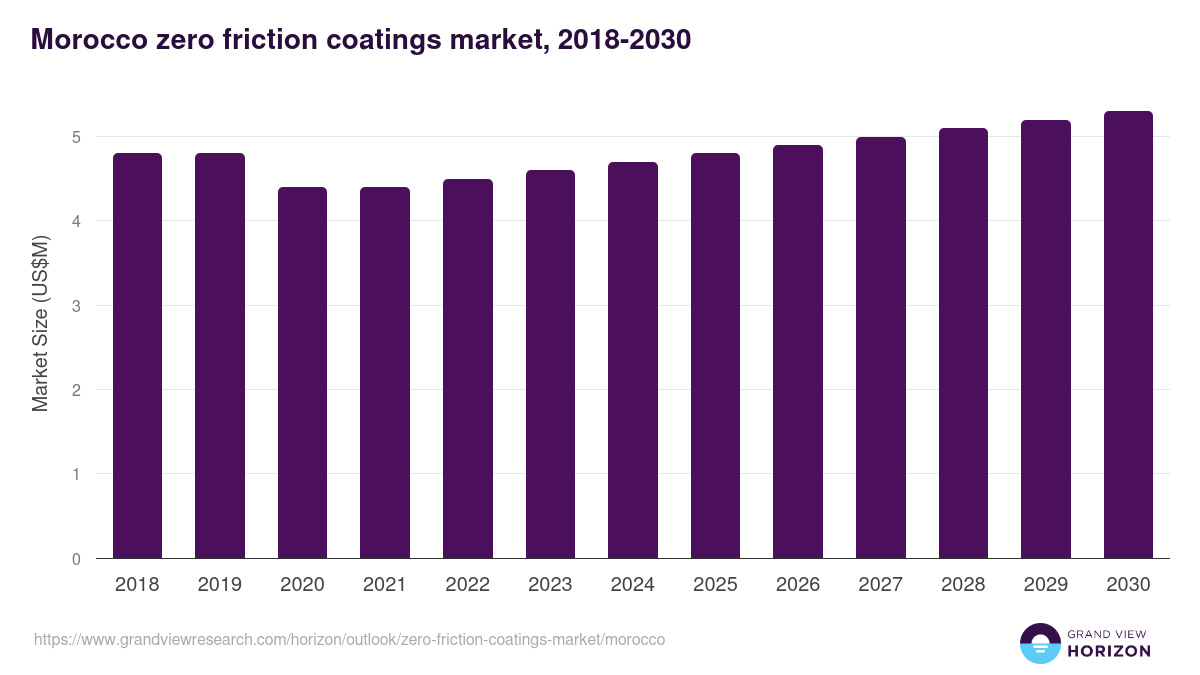 Morocco zero friction coatings market, 2018-2030 (US$M)