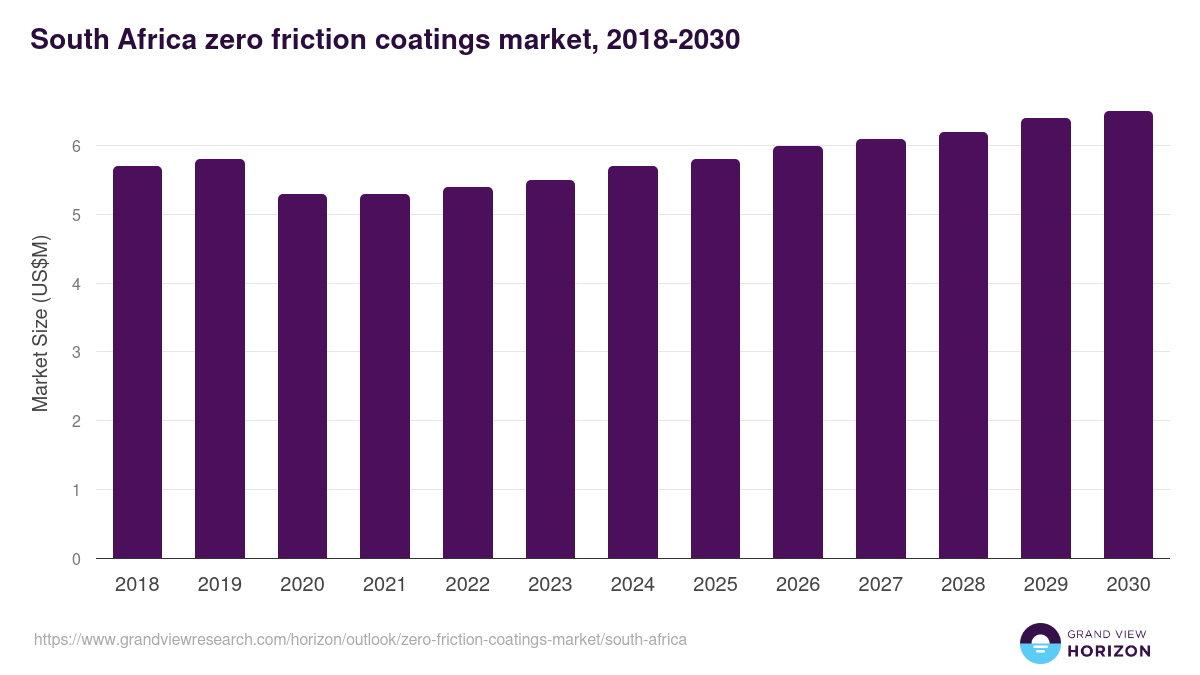 South Africa zero friction coatings market, 2018-2030 (US$M)