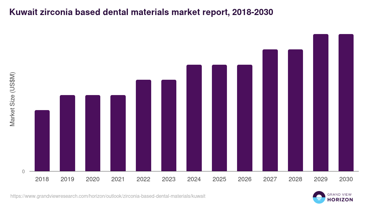 Kuwait zirconia based dental materials, 2018-2030 (US$M)