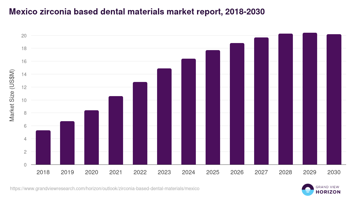 Mexico zirconia based dental materials, 2018-2030 (US$M)