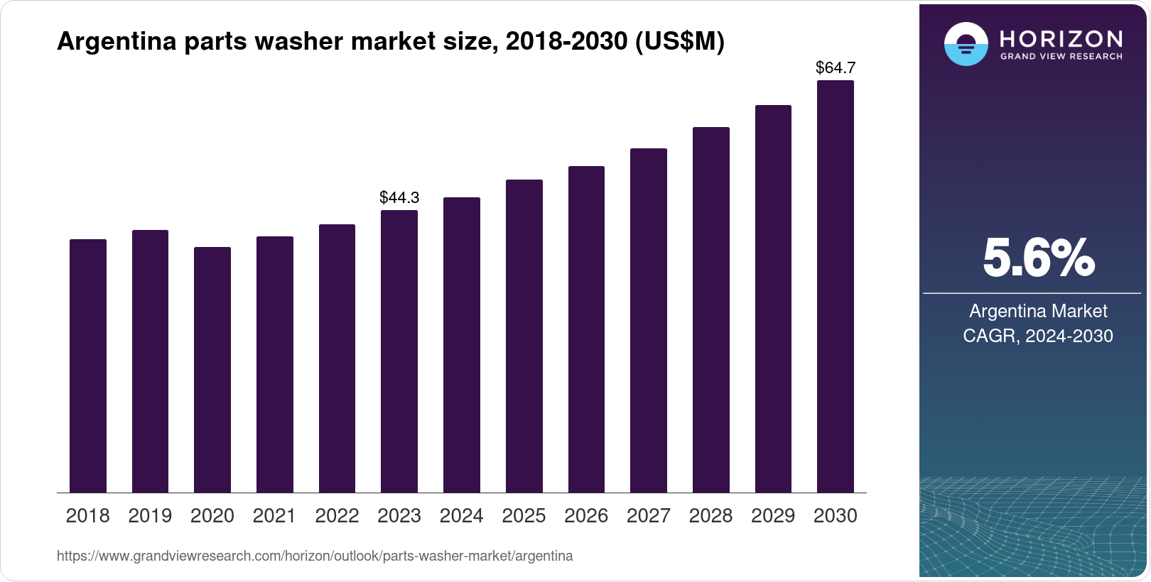 Argentina Parts Washer Market Growth: USD 44.3M in 2023 to USD 64.7M by 2030