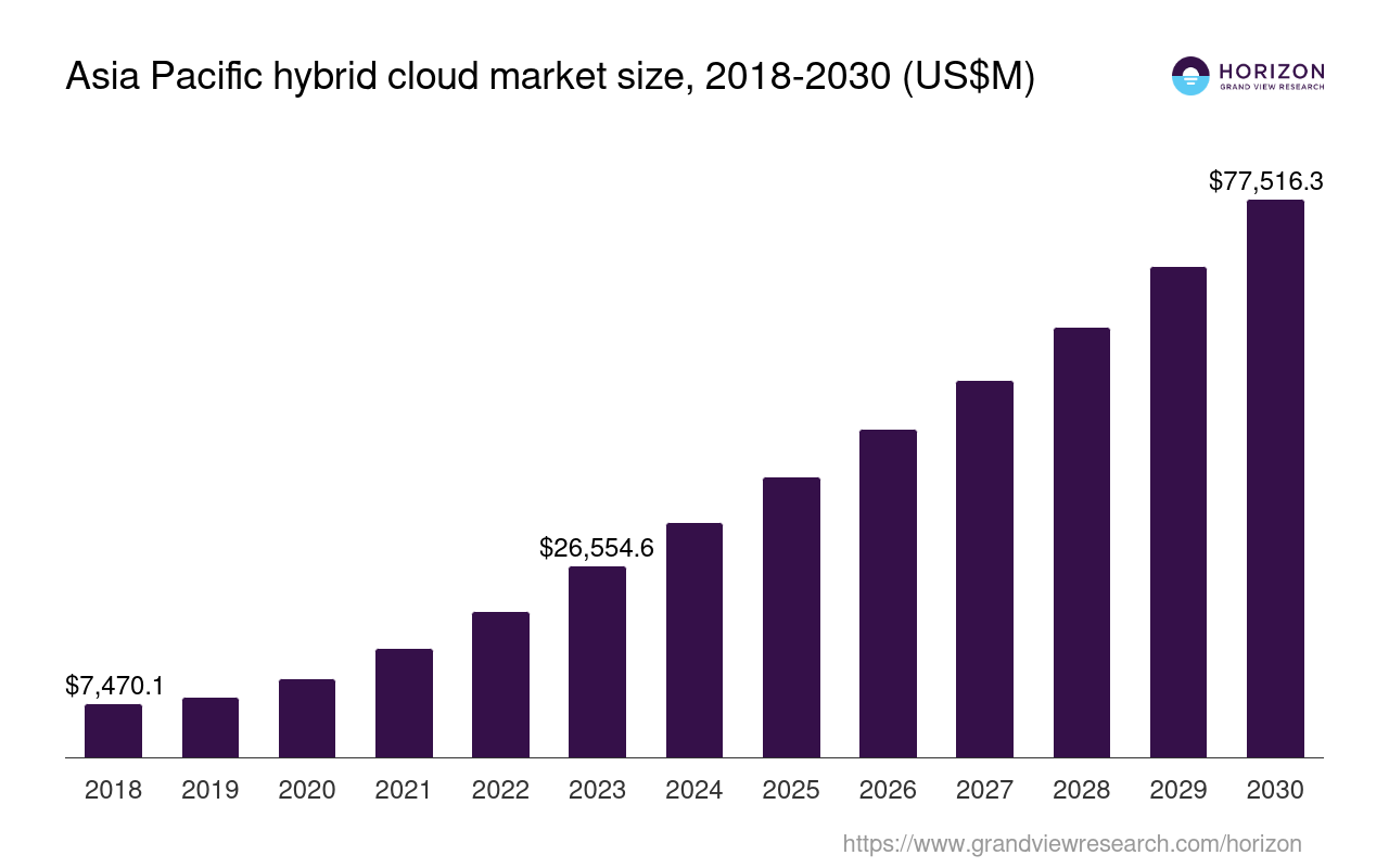 Asia Pacific Hybrid Cloud Market Size & Outlook, 2030