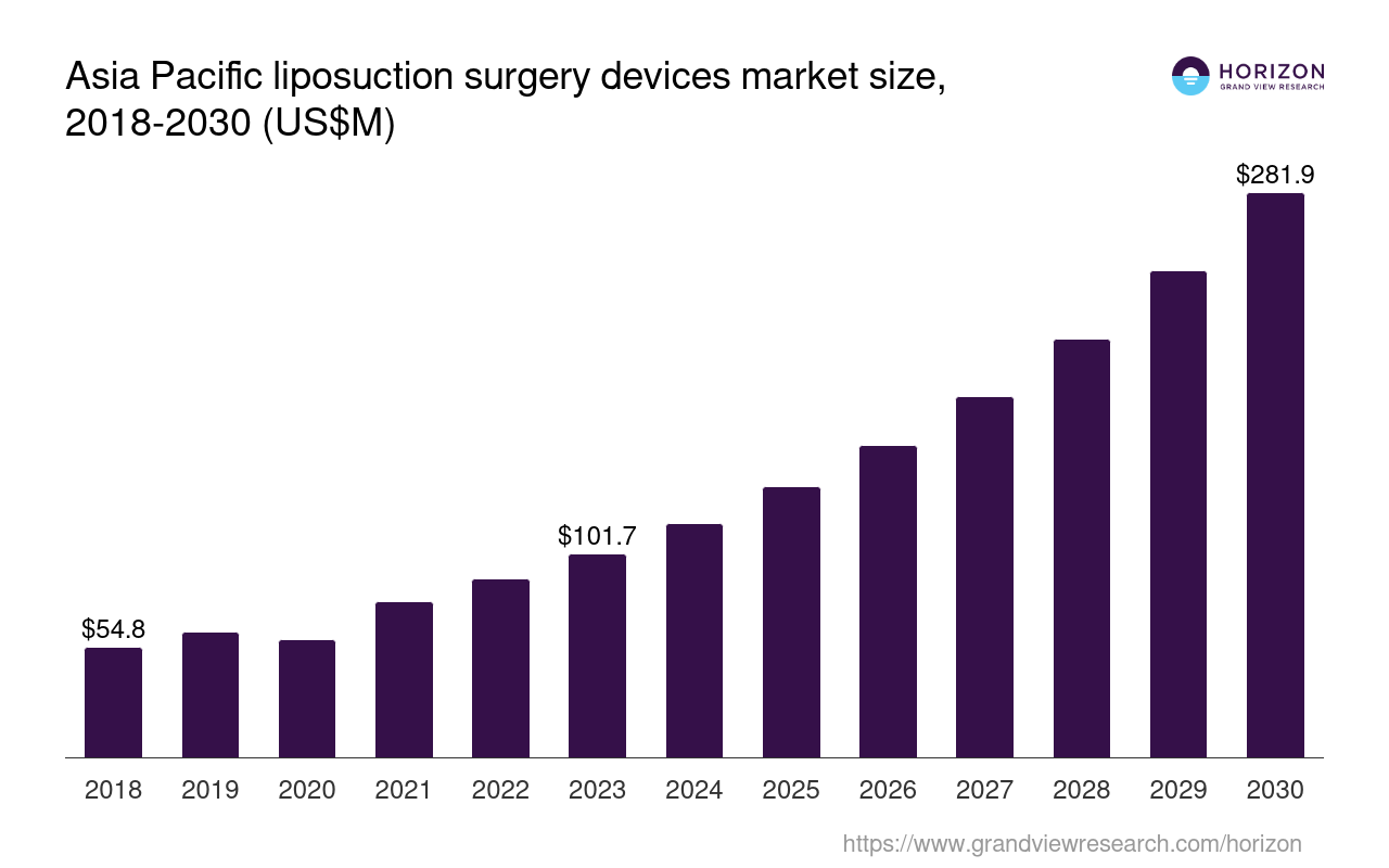 Asia Pacific Liposuction Surgery Devices Market Size & Outlook, 2030