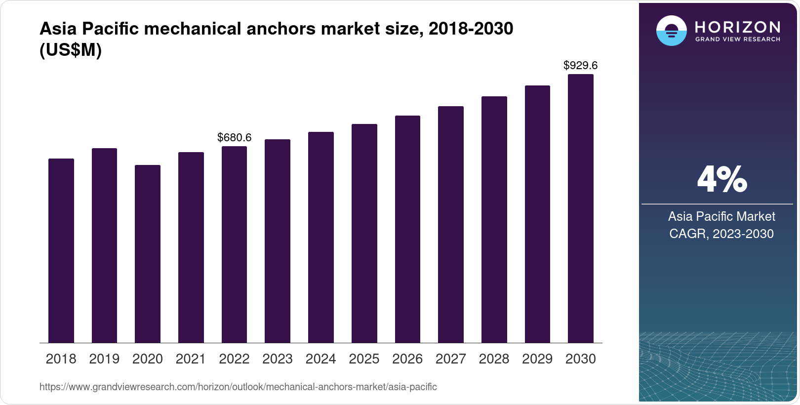 Asia Pacific Mechanical Anchors Market Size & Outlook, 2030