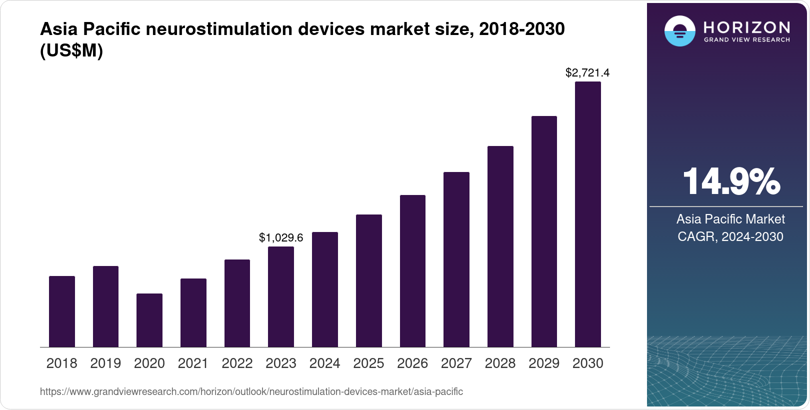 Asia Pacific Neurostimulation Devices Market Size & Outlook, 2030