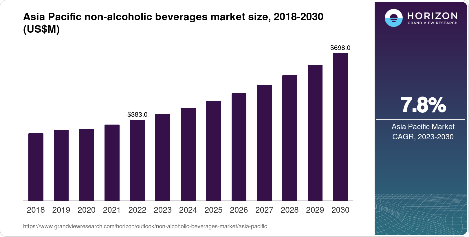 Asia Pacific Non-alcoholic Beverages Market Size & Outlook, 2030