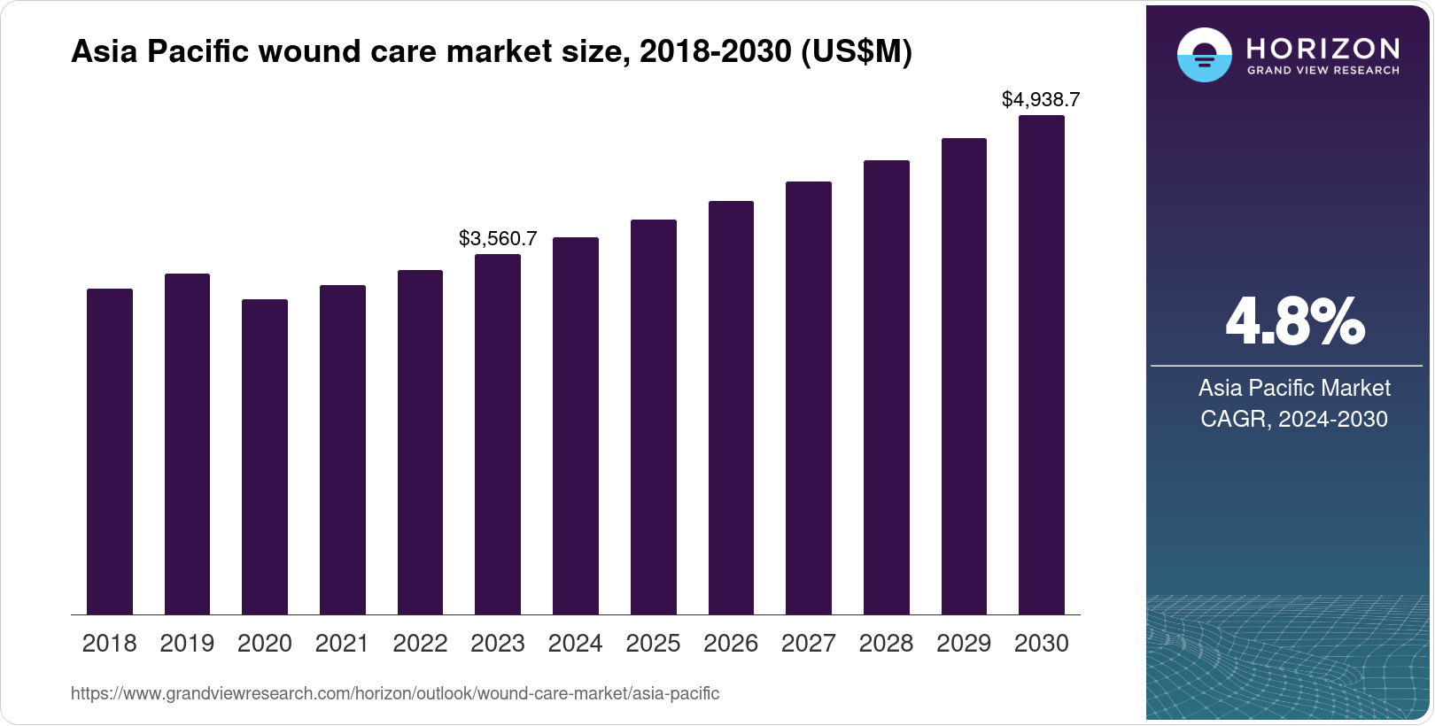 Asia Pacific Wound Care Market Size & Outlook, 2030