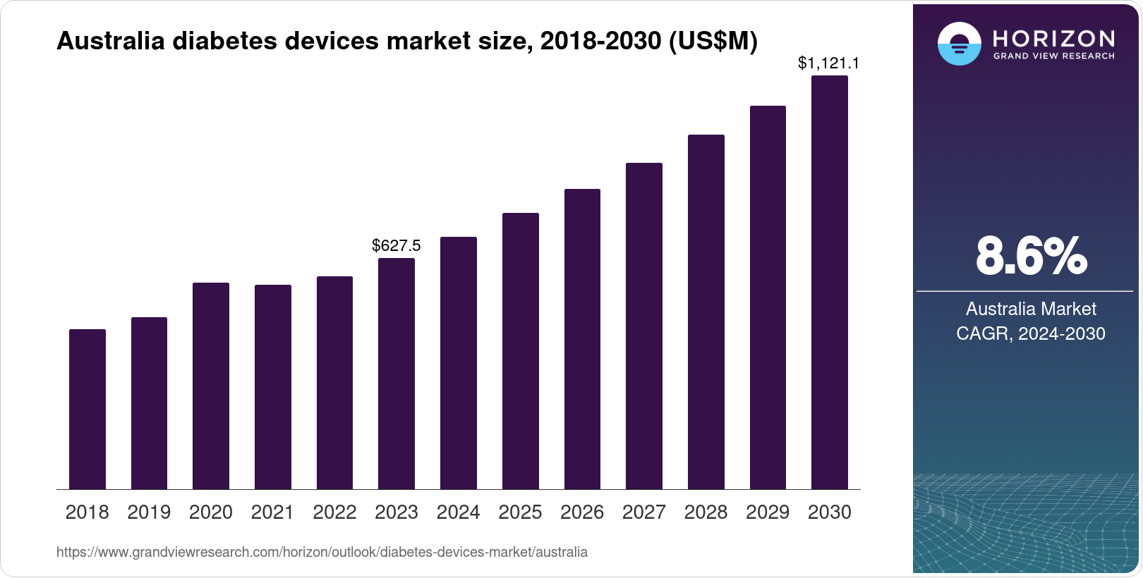 Australia Diabetes Devices Market Size & Outlook, 20